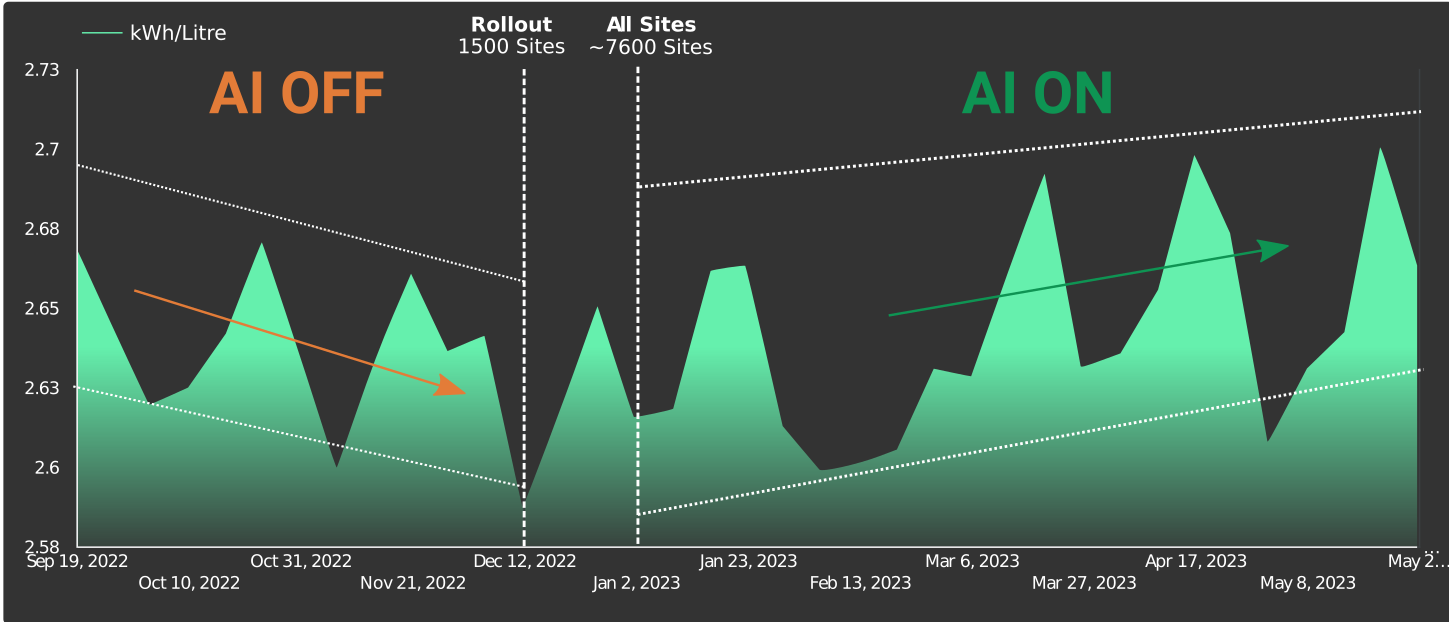 AI optimised energy efficiency dashboard