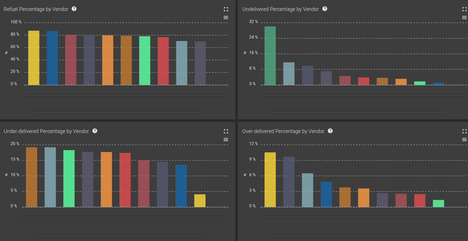 Fuel validation and management dashboard