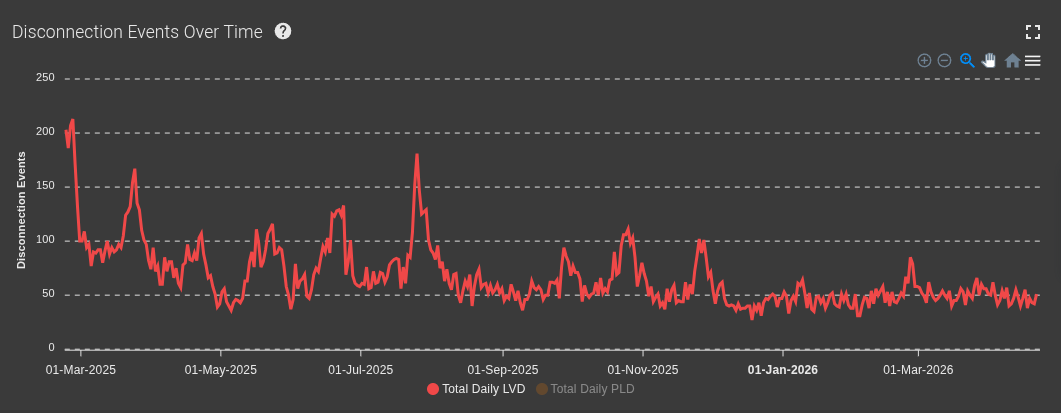 Predictive maintenance outage reduction chart