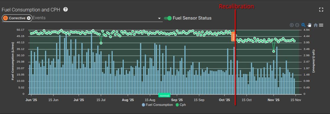 Fuel sensor recalibration impact chart